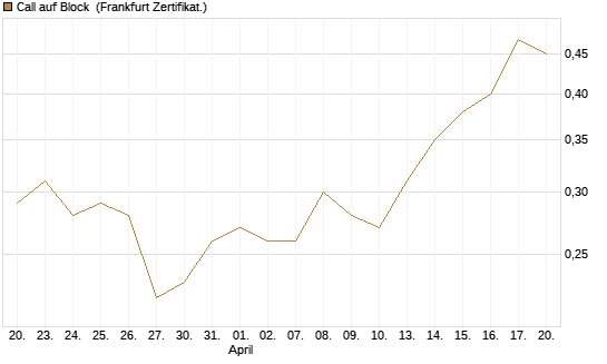 Call auf Block [BNP Paribas Emissions- und Handelsges.] Chart
