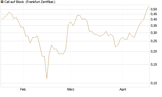 Call auf Block [BNP Paribas Emissions- und Handelsges.] Chart