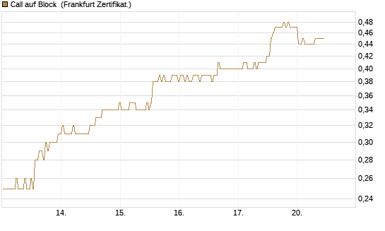 Call auf Block [BNP Paribas Emissions- und Handelsges.] Chart