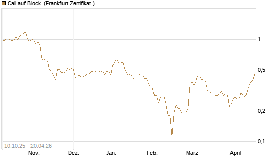 Call auf Block [BNP Paribas Emissions- und Handelsges.] Chart