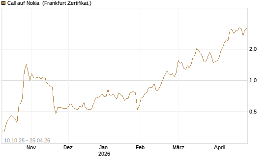 Call auf Nokia [BNP Paribas Emissions- und Handelsges.] Chart
