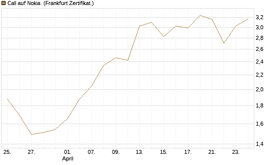 Call auf Nokia [BNP Paribas Emissions- und Handelsges.] Chart