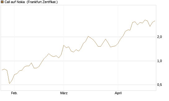 Call auf Nokia [BNP Paribas Emissions- und Handelsges.] Chart