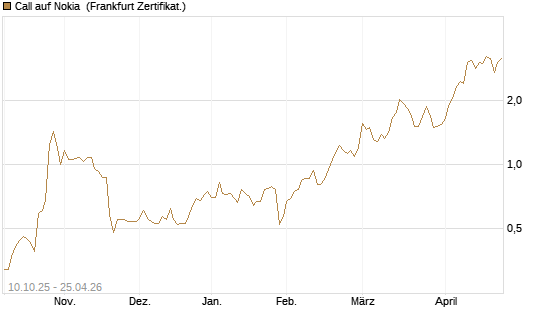 Call auf Nokia [BNP Paribas Emissions- und Handelsges.] Chart