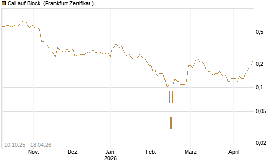 Call auf Block [BNP Paribas Emissions- und Handelsges.] Chart