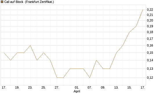 Call auf Block [BNP Paribas Emissions- und Handelsges.] Chart