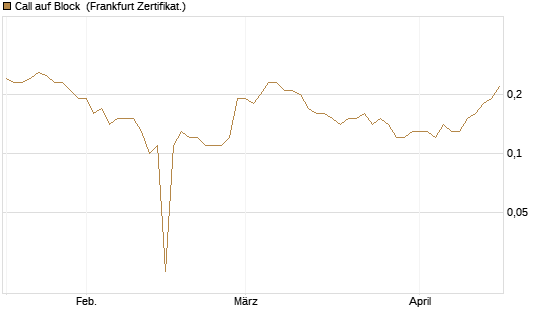 Call auf Block [BNP Paribas Emissions- und Handelsges.] Chart