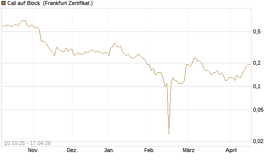 Call auf Block [BNP Paribas Emissions- und Handelsges.] Chart