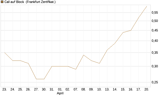 Call auf Block [BNP Paribas Emissions- und Handelsges.] Chart