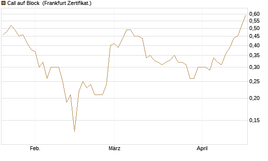 Call auf Block [BNP Paribas Emissions- und Handelsges.] Chart