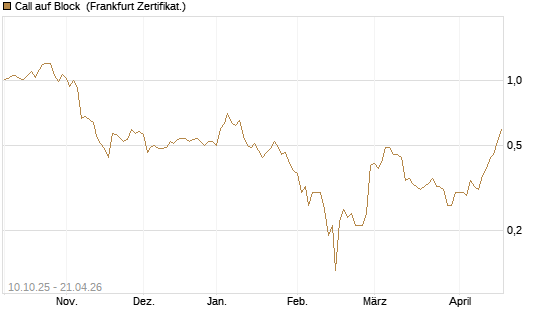 Call auf Block [BNP Paribas Emissions- und Handelsges.] Chart