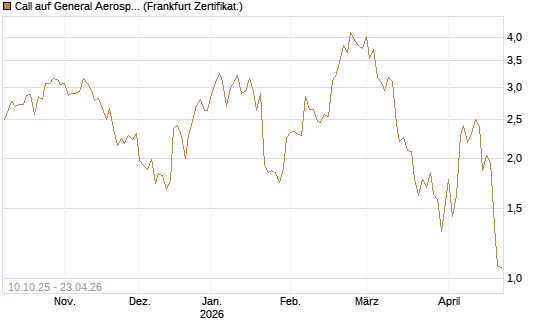 Call auf General Aerospace Co [BNP Paribas Emissions- und Handelsges.] Chart