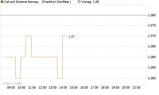 Call auf General Aerospace Co [BNP Paribas Emissions- und Handelsges.] Chart