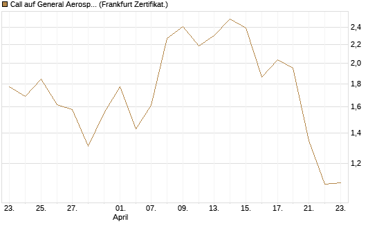 Call auf General Aerospace Co [BNP Paribas Emissions- und Handelsges.] Chart