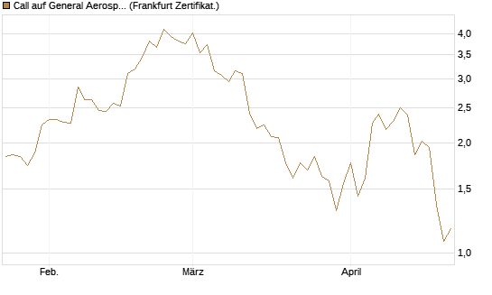 Call auf General Aerospace Co [BNP Paribas Emissions- und Handelsges.] Chart