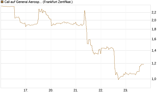 Call auf General Aerospace Co [BNP Paribas Emissions- und Handelsges.] Chart