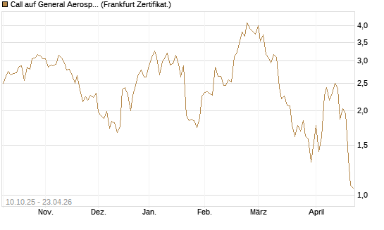 Call auf General Aerospace Co [BNP Paribas Emissions- und Handelsges.] Chart