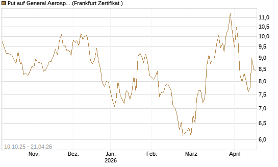 Put auf General Aerospace Co [BNP Paribas Emissions- und Handelsges.] Chart