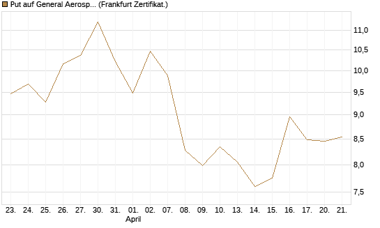 Put auf General Aerospace Co [BNP Paribas Emissions- und Handelsges.] Chart