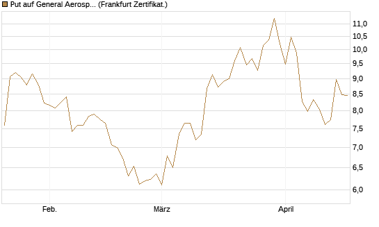 Put auf General Aerospace Co [BNP Paribas Emissions- und Handelsges.] Chart
