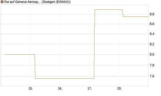 Put auf General Aerospace Co [BNP Paribas Emissions- und Handelsges.] Chart