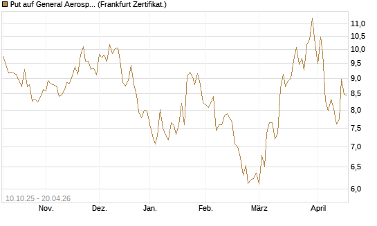 Put auf General Aerospace Co [BNP Paribas Emissions- und Handelsges.] Chart