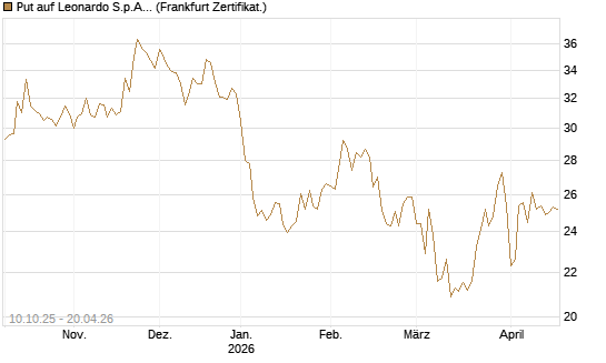 Put auf Leonardo S.p.A. [BNP Paribas Emissions- und Handelsges.] Chart