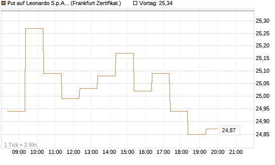 Put auf Leonardo S.p.A. [BNP Paribas Emissions- und Handelsges.] Chart
