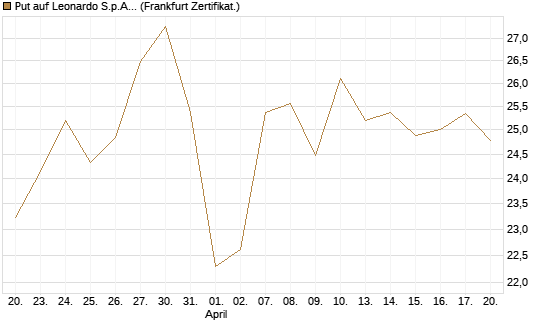 Put auf Leonardo S.p.A. [BNP Paribas Emissions- und Handelsges.] Chart
