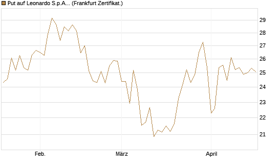 Put auf Leonardo S.p.A. [BNP Paribas Emissions- und Handelsges.] Chart