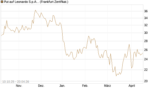 Put auf Leonardo S.p.A. [BNP Paribas Emissions- und Handelsges.] Chart