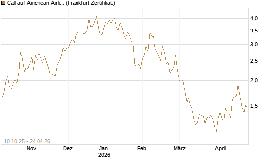 Call auf American Airlines Group [BNP Paribas Emissions- und Handelsges.] Chart
