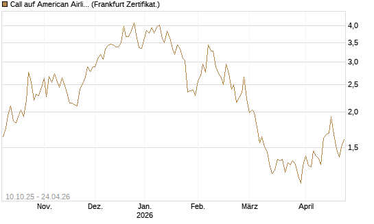 Call auf American Airlines Group [BNP Paribas Emissions- und Handelsges.] Chart
