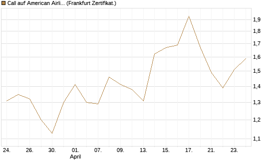 Call auf American Airlines Group [BNP Paribas Emissions- und Handelsges.] Chart