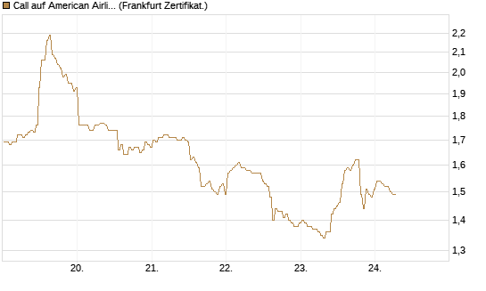 Call auf American Airlines Group [BNP Paribas Emissions- und Handelsges.] Chart