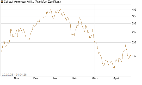Call auf American Airlines Group [BNP Paribas Emissions- und Handelsges.] Chart