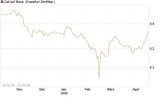 Call auf Block [BNP Paribas Emissions- und Handelsges.] Chart