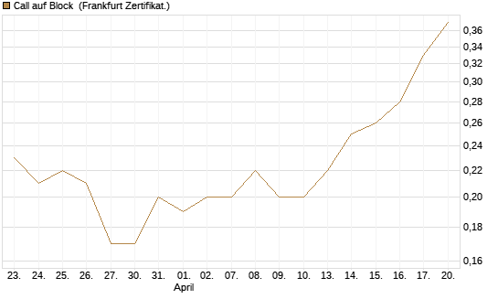 Call auf Block [BNP Paribas Emissions- und Handelsges.] Chart