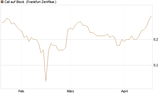 Call auf Block [BNP Paribas Emissions- und Handelsges.] Chart