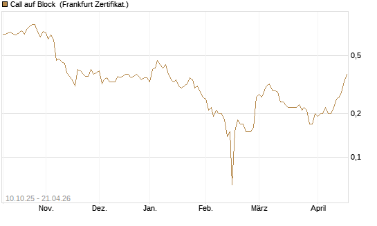 Call auf Block [BNP Paribas Emissions- und Handelsges.] Chart