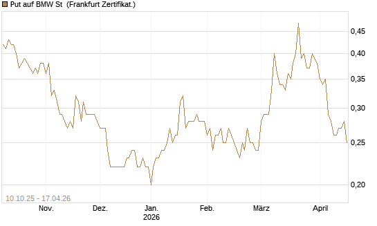 Put auf BMW St [BNP Paribas Emissions- und Handelsges.] Chart