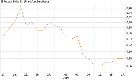 Put auf BMW St [BNP Paribas Emissions- und Handelsges.] Chart
