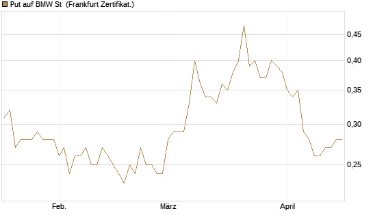 Put auf BMW St [BNP Paribas Emissions- und Handelsges.] Chart