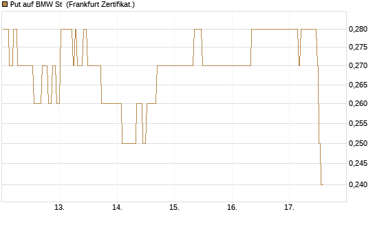 Put auf BMW St [BNP Paribas Emissions- und Handelsges.] Chart