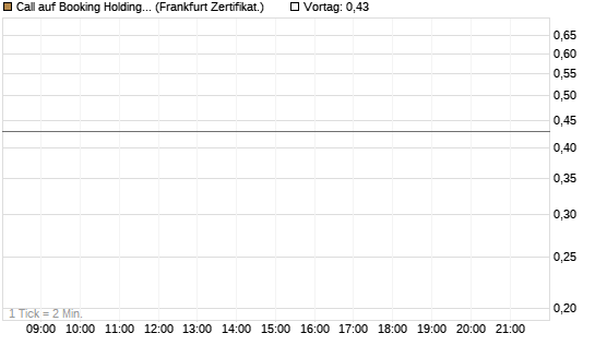 Call auf Booking Holdings [BNP Paribas Emissions- und Handelsges.] Chart