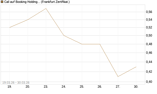 Call auf Booking Holdings [BNP Paribas Emissions- und Handelsges.] Chart