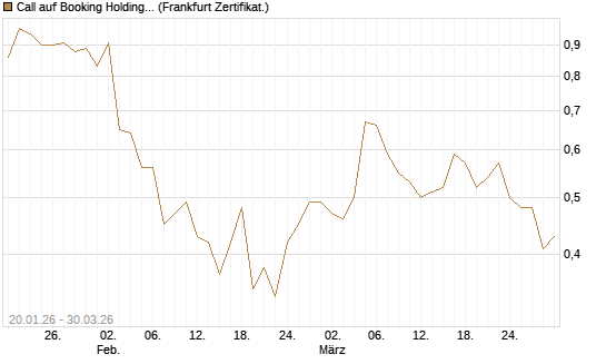Call auf Booking Holdings [BNP Paribas Emissions- und Handelsges.] Chart