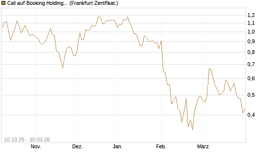 Call auf Booking Holdings [BNP Paribas Emissions- und Handelsges.] Chart