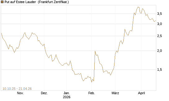 Put auf Estee Lauder [BNP Paribas Emissions- und Handelsges.] Chart