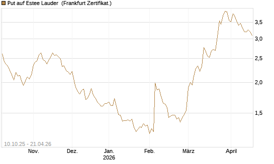 Put auf Estee Lauder [BNP Paribas Emissions- und Handelsges.] Chart